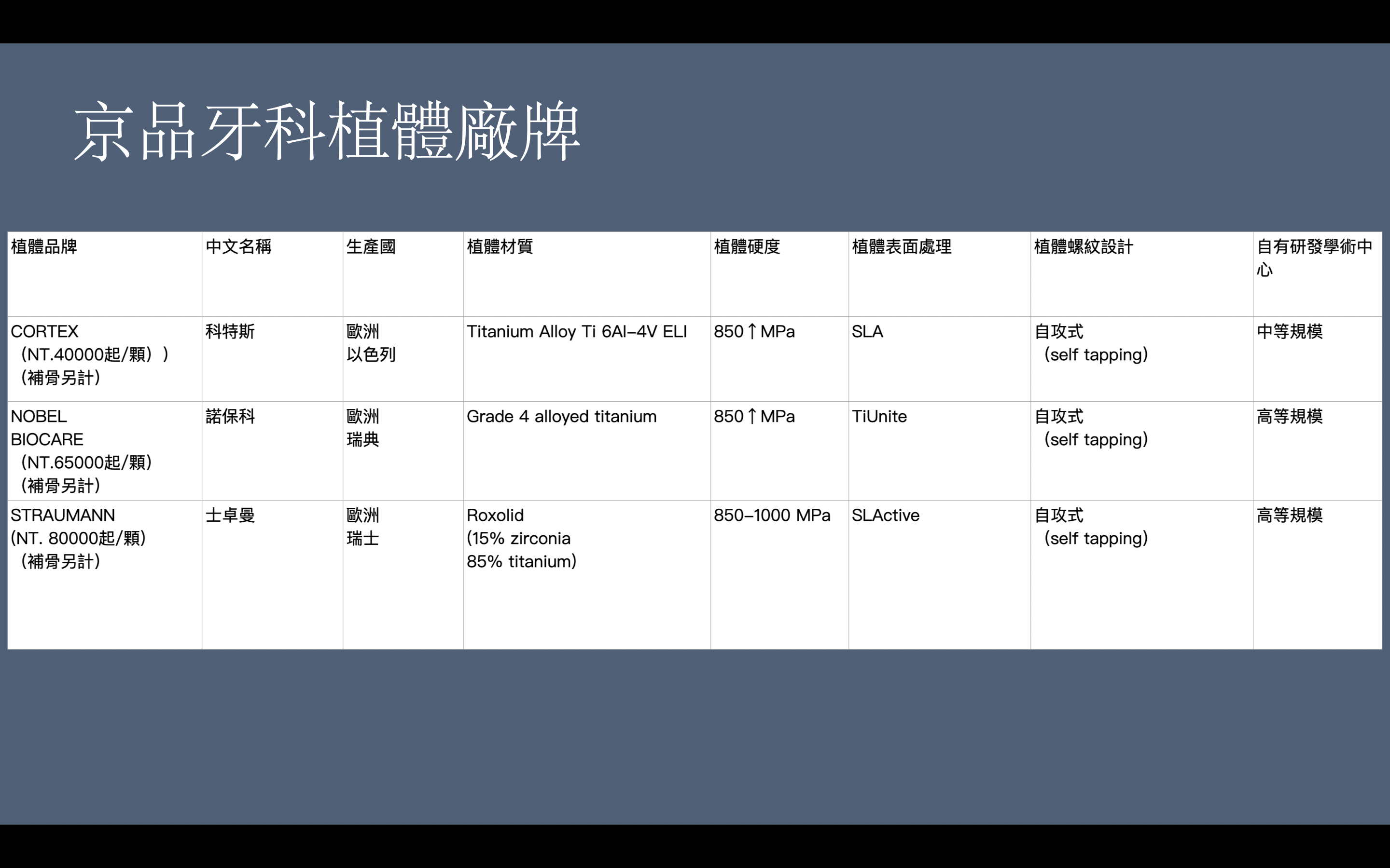 植體廠牌的選擇差異 – 胡信彰牙醫師衛教網